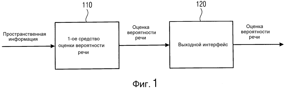 Устройство и способ для обеспечения информированной оценки вероятности и присутствия многоканальной речи (патент 2642353)