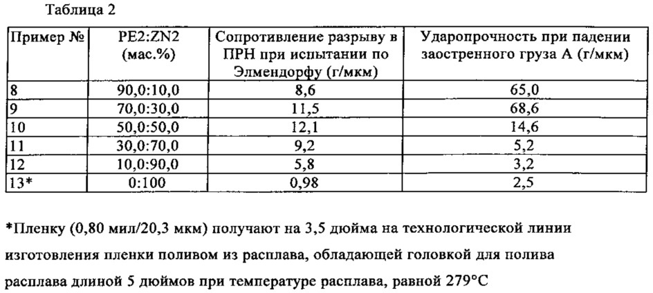 Смеси полимеров и изготовленные из них изделия (патент 2656997)