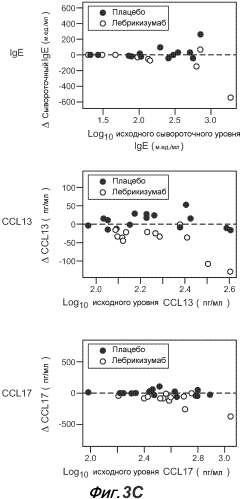 Способы диагностики и лечения, связанные с ингибированием th2 (патент 2578468)
