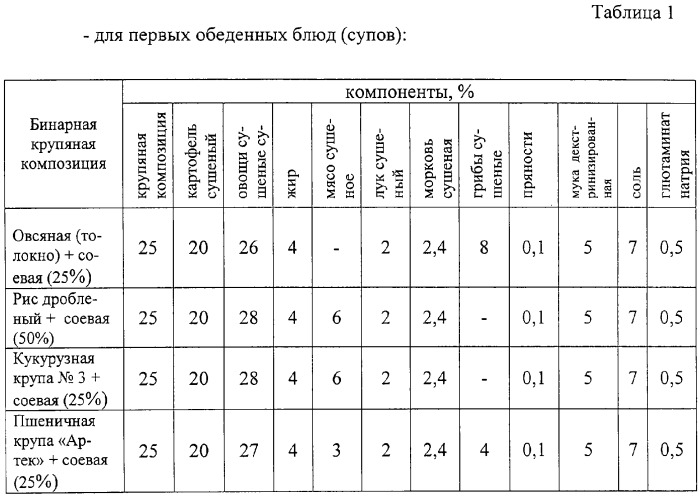 Способ приготовления крупяных концентратов первых и вторых блюд (патент 2288593)