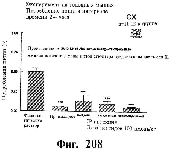 Соединения оксинтомодулина (варианты), фармацевтическая композиция на их основе, способы лечения и профилактики ожирения и сопутствующих заболеваний (варианты) и лекарственное средство (варианты) (патент 2485135)