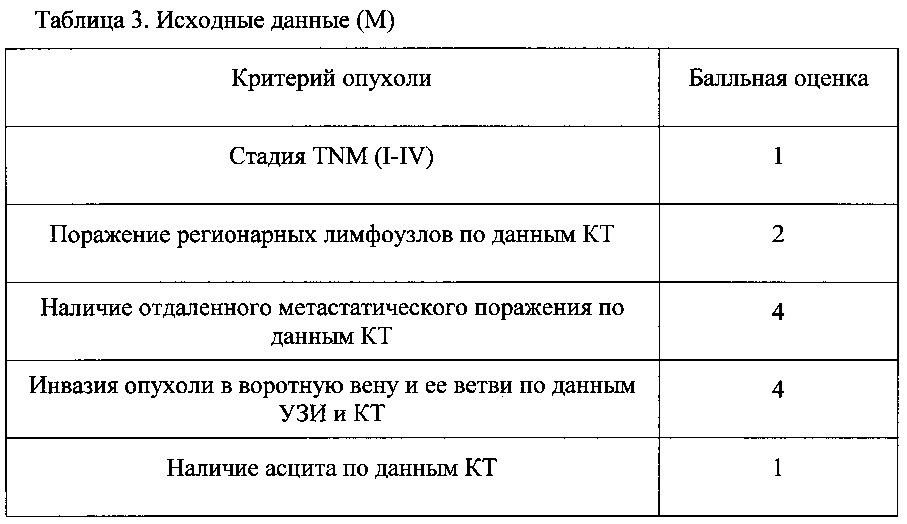 Способ дооперационного определения вероятности наличия карциноматоза брюшины у больных воротной холангиокарциномой (патент 2625898)