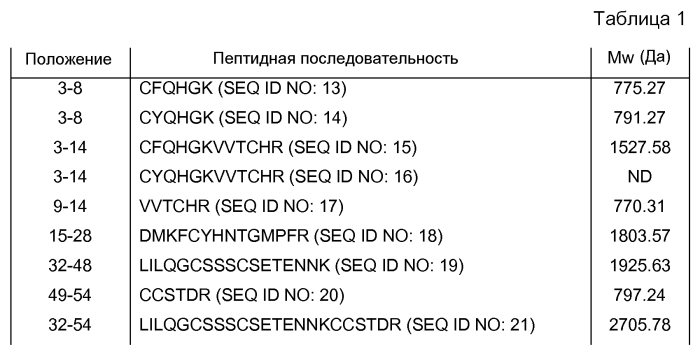 Новые пептиды с анальгетическим эффектом, ингибирующие asic-rfyfks (патент 2583299)