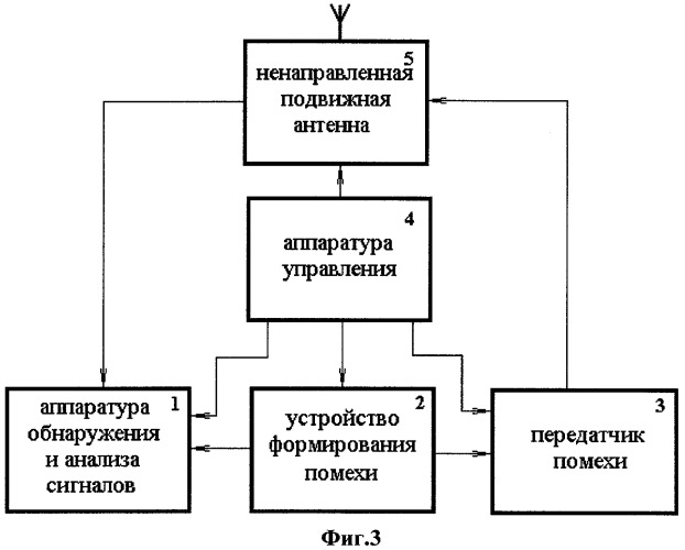 Способ создания немодулированных активных помех для подавления мобильной связи в условиях многолучевости помехи и сигнала (патент 2308049)