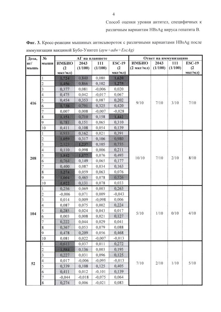 Способ оценки уровня антител, специфичных к различным вариантам hbsag вируса гепатита в (патент 2616236)