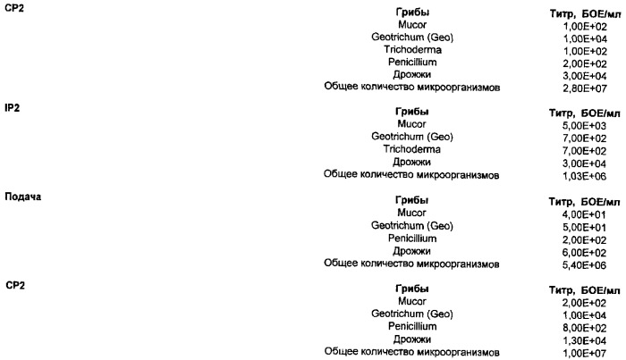 Способ обработки ила в очистном сооружении мицеллярными способами (патент 2303572)