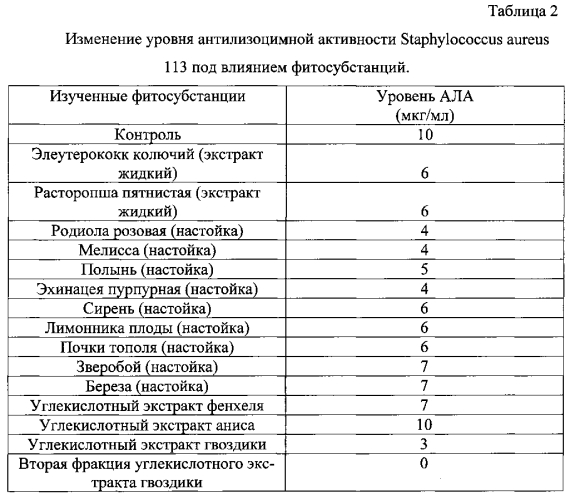 Штамм бактерий staphylococcus aureus, используемый в качестве тест-культуры для отбора антибактериальных средств (патент 2568058)