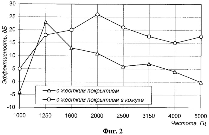 Устройство вибропоглощающей поверхности трубопровода (патент 2442066)