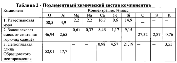 Керамическая масса для изготовления керамического кирпича (патент 2550165)