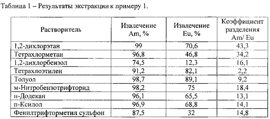 Экстракционная смесь для выделения америция и европия из карбонатно-щелочных растворов (патент 2645990)