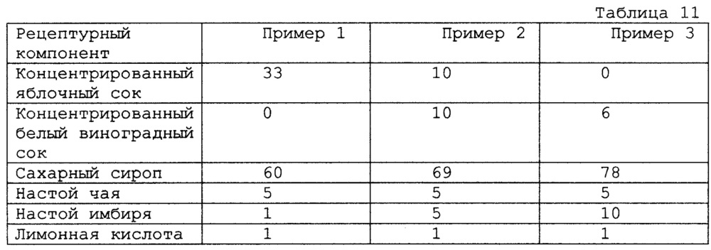 Концентрат напитка (варианты) (патент 2612779)