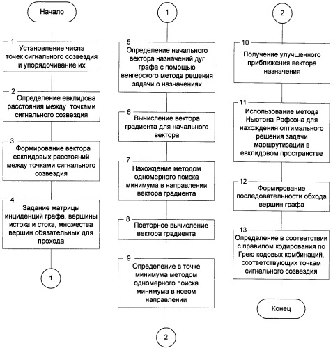 Способ манипуляционного кодирования (патент 2522300)