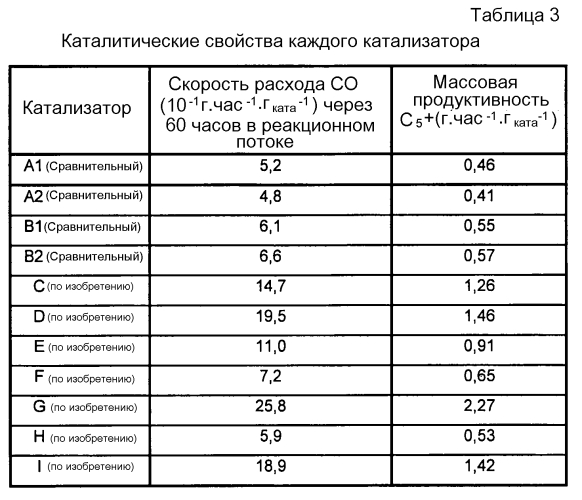 Способ синтеза углеводородов с5+ в присутствии катализатора, полученного при помощи по меньшей мере одного циклического олигосахарида (патент 2561112)