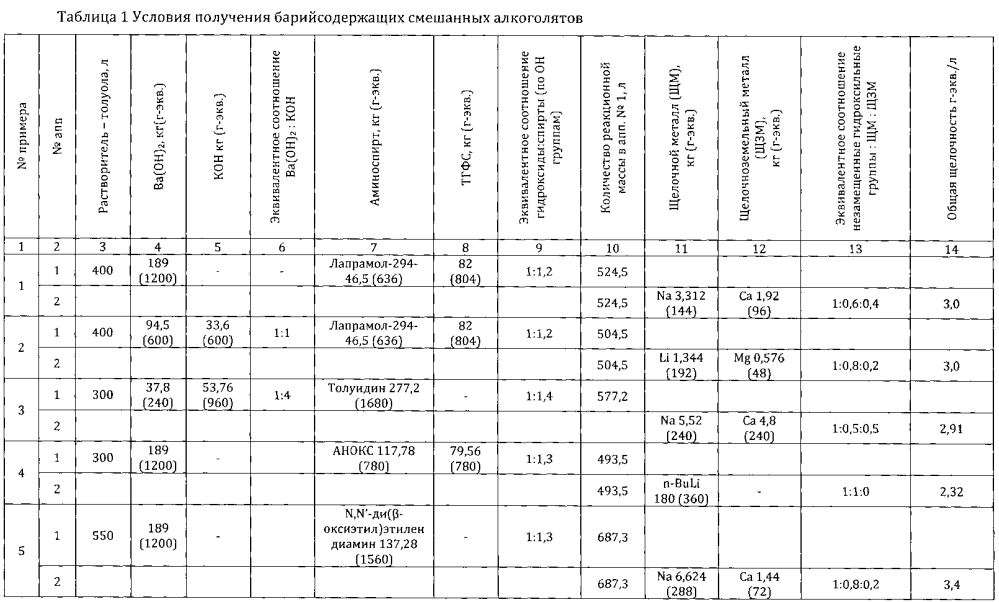 Способ получения смешанных барийсодержащих алкоголятов (патент 2603771)