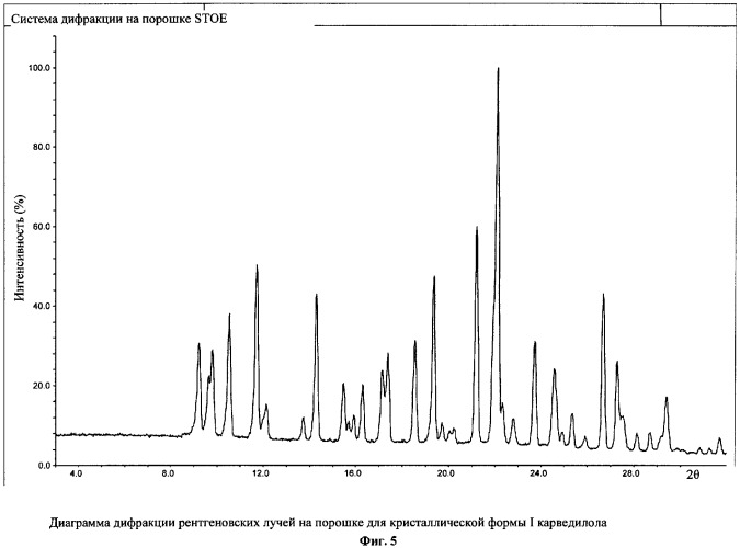 Псевдополиморфные формы карведилола (патент 2308449)