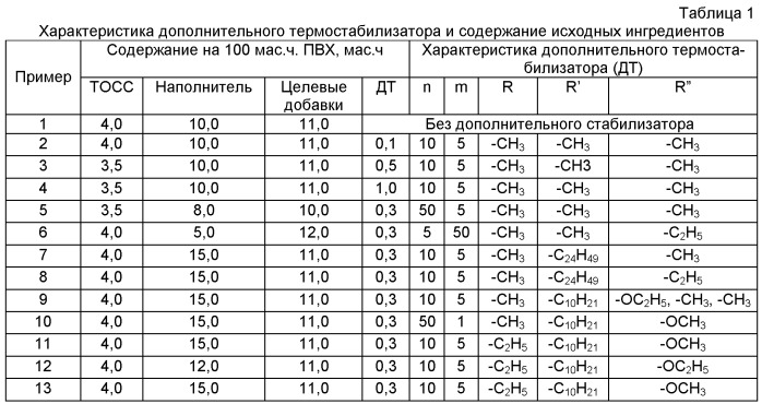 Способ получения экструзионной поливинилхлоридной композиции строительного назначения и композиция, полученная этим способом (патент 2495065)