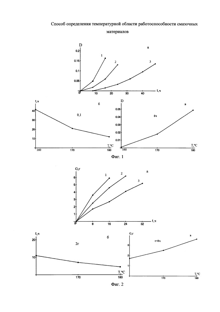 Способ определения температурной области работоспособности смазочных материалов (патент 2650602)