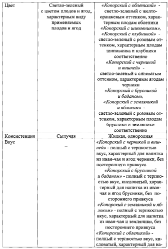 Способ производства сухого чайного напитка (патент 2577124)