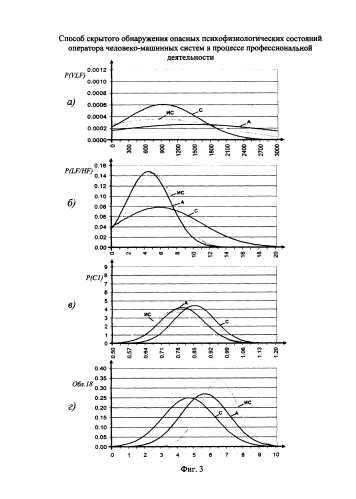 Способ скрытой оценки и мониторинга опасных психофизиологических состояний оператора человеко-машинных систем в процессе профессиональной деятельности (патент 2579422)