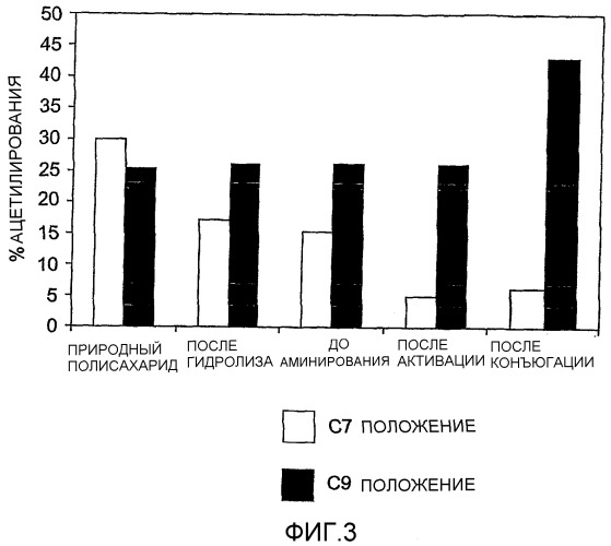 Гипо- и гиперацетилированные менингококковые капсульные сахариды (патент 2362784)