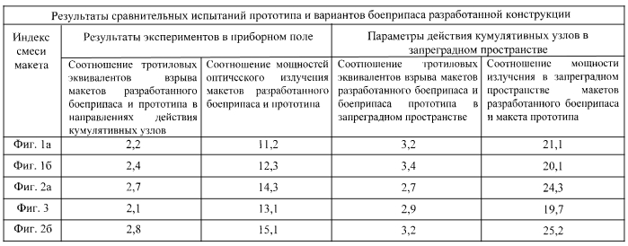 Кумулятивный боеприпас многоцелевого действия (патент 2564283)