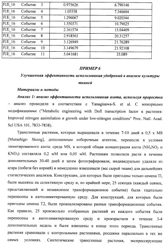 Изолированные полипептиды, кодирующие их полинуклеотиды, экспрессирующие их трансгенные растения и способы их использования (патент 2487166)