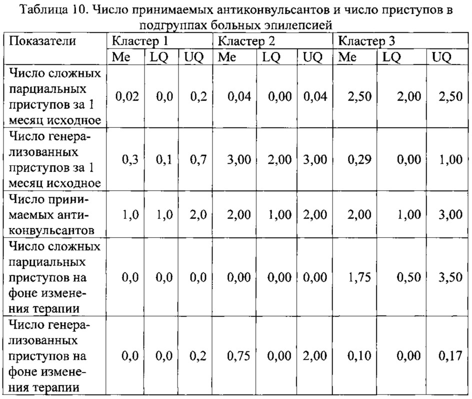 Способ балльной оценки эмоциональных, когнитивных нарушений, социальной адаптации и реакции на противосудорожную лекарственную терапию у больных эпилепсией (патент 2621838)