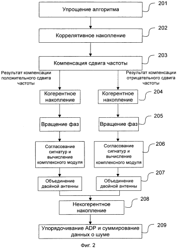 Способ и система обнаружения преамбулы (патент 2557015)