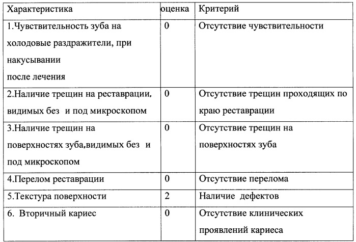 Способ оценки состояния керамических вкладок (патент 2463959)