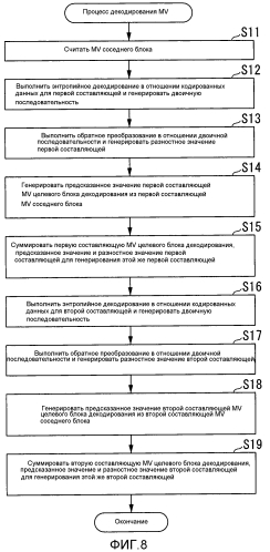 Устройство видеокодирования, устройство видеодекодирования, способ видеокодирования, способ видеодекодирования, программа видеокодирования и программа видеодекодирования (патент 2568299)