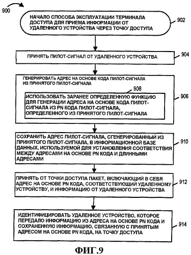 Способы и устройство адресации на основе pn кода для беспроводной связи (патент 2420008)