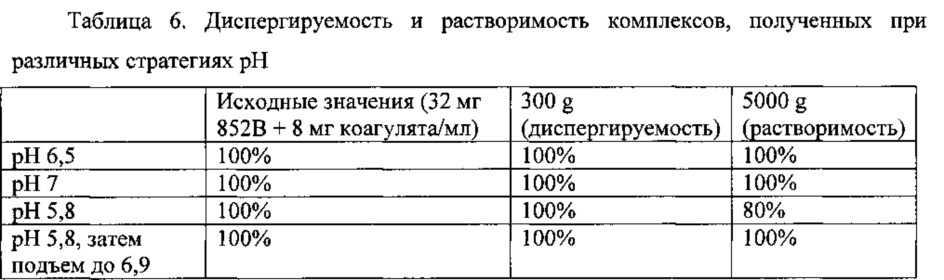 Комплекс из по меньшей мере одного растительного белка и по меньшей мере одного молочного белка (патент 2625962)