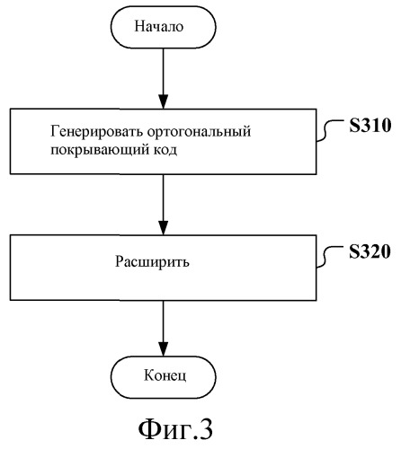 Устройство и способ для генерации ортогональных покрывающих кодов (осс) и устройство и способ для отображения осс (патент 2537808)