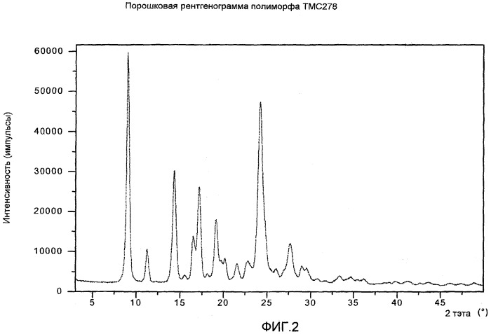 Кристаллическая форма 4-[[4-[[4-(2-цианоэтенил)-2,6-диметилфенил]амино]-2-пиримидинил]амино]бензонитрила (патент 2498979)