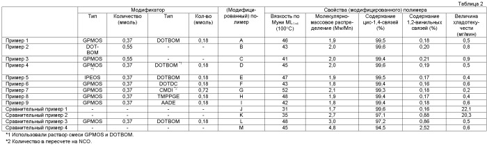 Способ получения модифицированного сопряженного диенового полимера, модифицированный сопряженный диеновый полимер и резиновая композиция (патент 2464280)