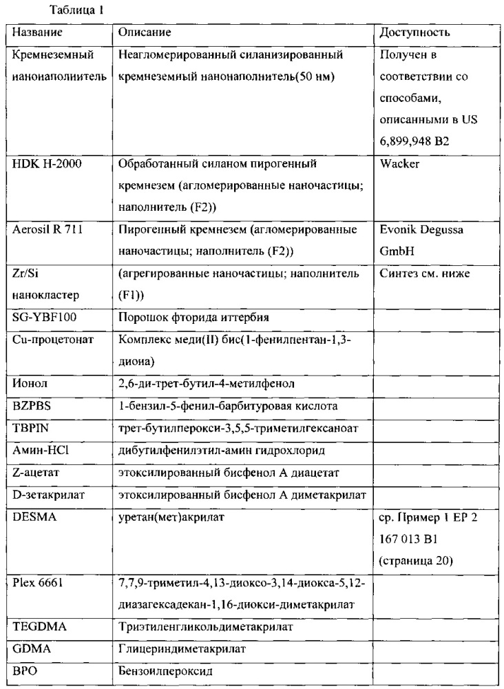 Отверждаемая стоматологическая композиция, содержащая смесь агломерированных и агрегированных наночастиц, набор компонентов и их применение (патент 2650632)