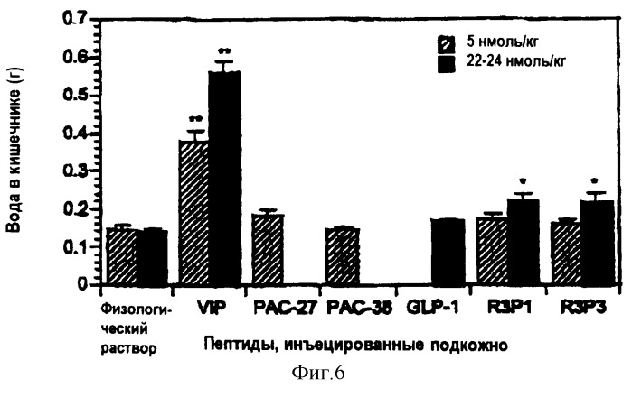 Агонисты рецептора-3(r3) пептида-активатора гипофизарной аденилатциклазы(расар) и способы их фармакологического применения (патент 2269354)