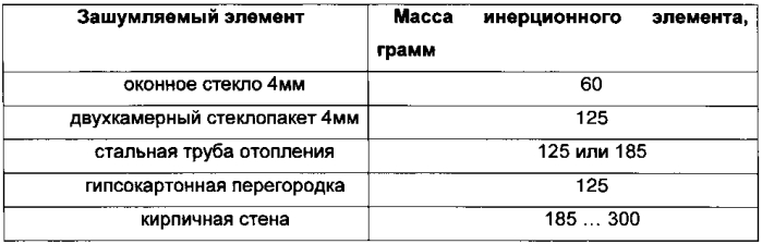 Устройство вибрационного зашумления канала утечки акустической речевой информации (патент 2556272)