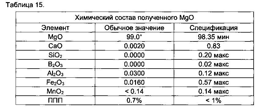 Способы обработки летучей золы (патент 2633579)