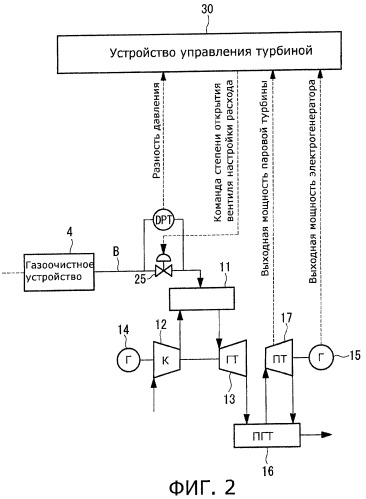 Электростанция комбинированного цикла с внутрицикловой газификацией (варианты), устройство управления для такой электростанции (варианты) и способ управления такой электростанцией (патент 2438028)