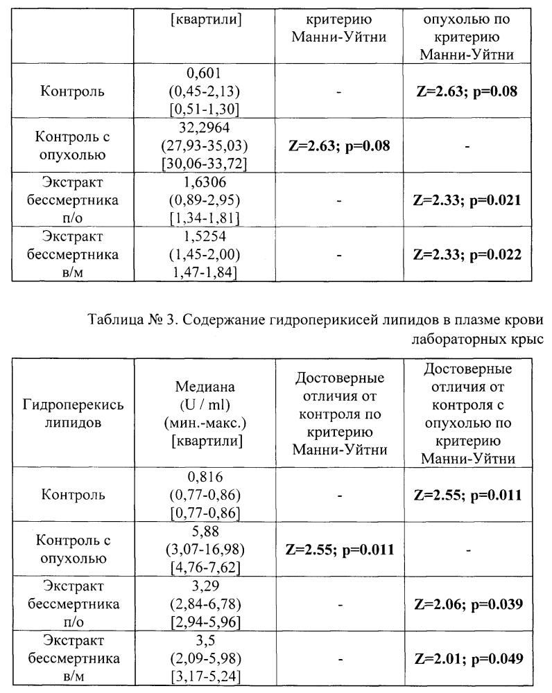 Средство, обладающее антикахексическим, противоопухолевым свойствами и снижающее уровень эндогенной интоксикации (патент 2601406)