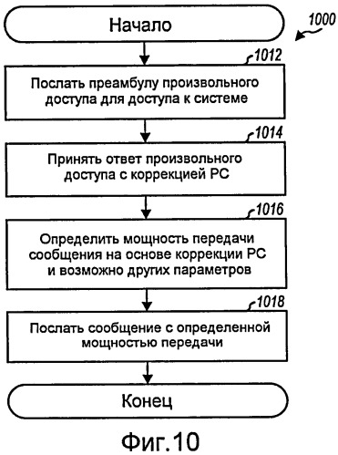Передача сигнализации произвольного доступа для доступа к системе в беспроводной связи (патент 2427106)