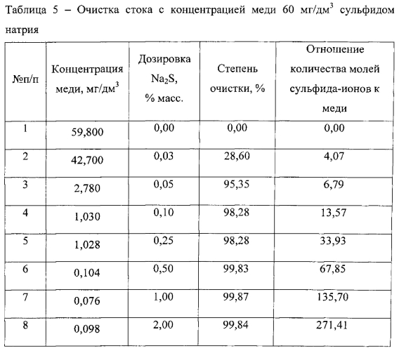 Способ очистки медьсодержащих сточных вод производства акриловой кислоты (варианты) (патент 2572327)