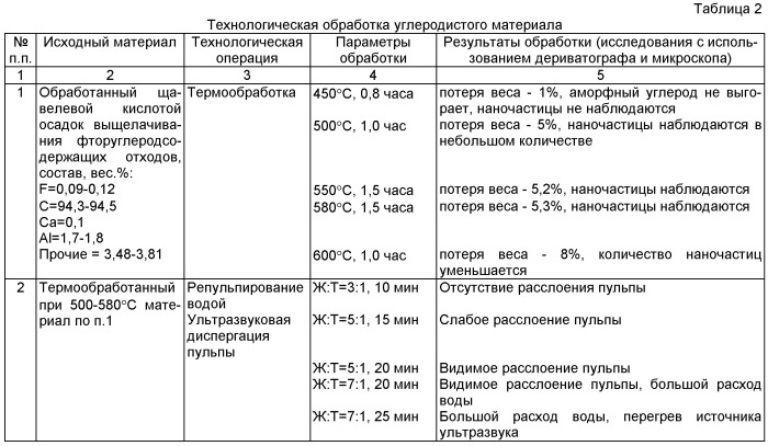 Способ выделения углеродных наночастиц (патент 2433952)