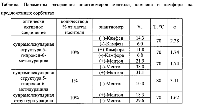 Сорбент для газохроматографического разделения энантиомеров (варианты) и способ его использования (патент 2574766)