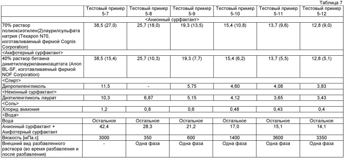 Концентрированная жидкая композиция моющего средства и способ ее получения (патент 2517692)