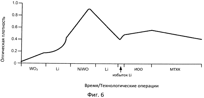 Электрохромные устройства (патент 2571427)