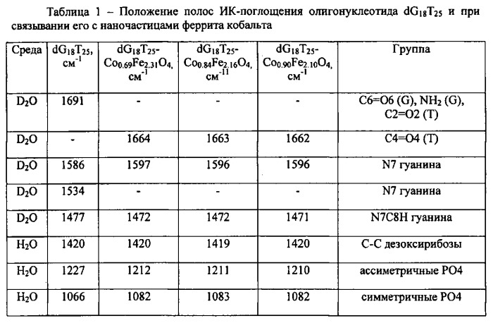 Бионаноконъюгат для обнаружения и выделения нуклеиновых кислот и способ его получения (патент 2542476)