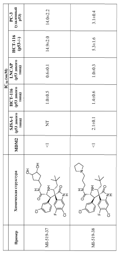 Спирооксиндольные антагонисты mdm2 (патент 2553269)