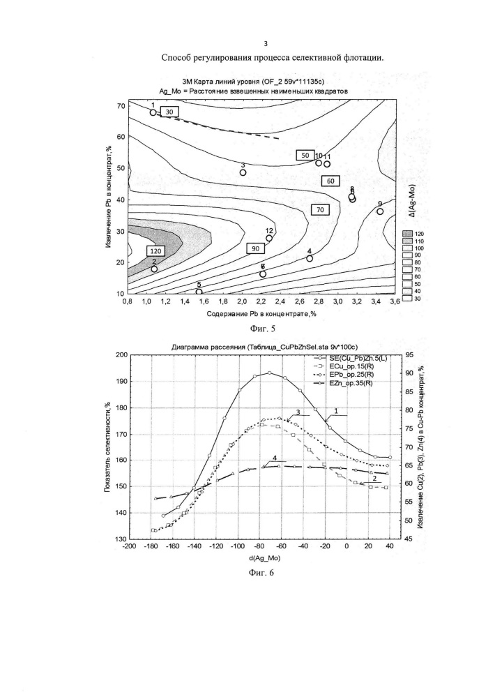Способ регулирования процесса селективной флотации (патент 2612412)